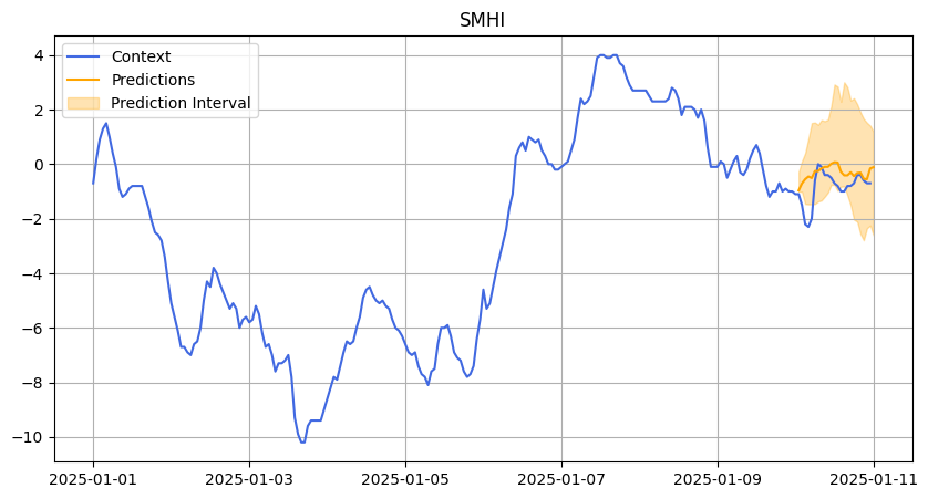 Predictions of temperature in Stockholm, January 2025.